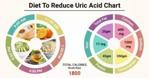 Diet to Control Uric Acid Level in our Body